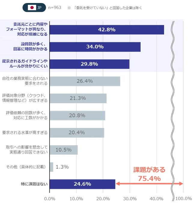 委託元から要求されるセキュリティ評価の課題
