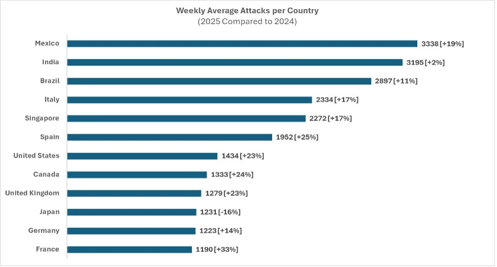 2025年の各国における週平均攻撃数を2024年と比較した棒グラフです。メキシコが最多で3338件、日本は唯一16%減少しています。
