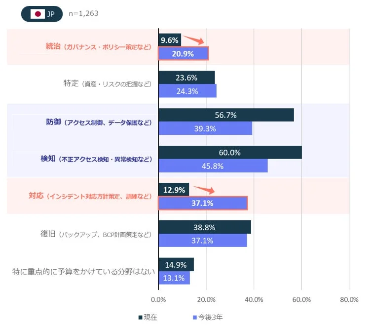 NIST CSF機能別の予算意向