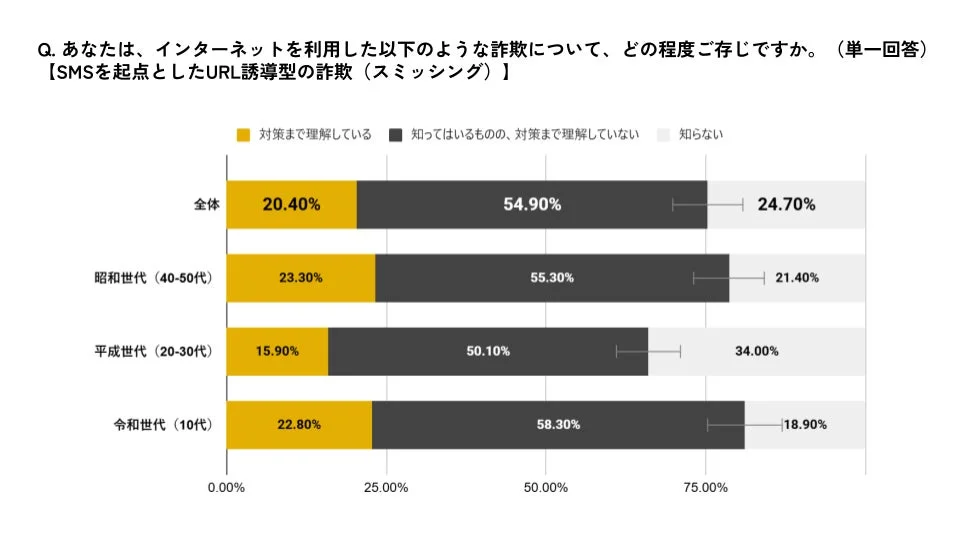 SMSを起点としたURL誘導型詐欺（スミッシング）に対する世代別の認知度と対策理解度を示す棒グラフ