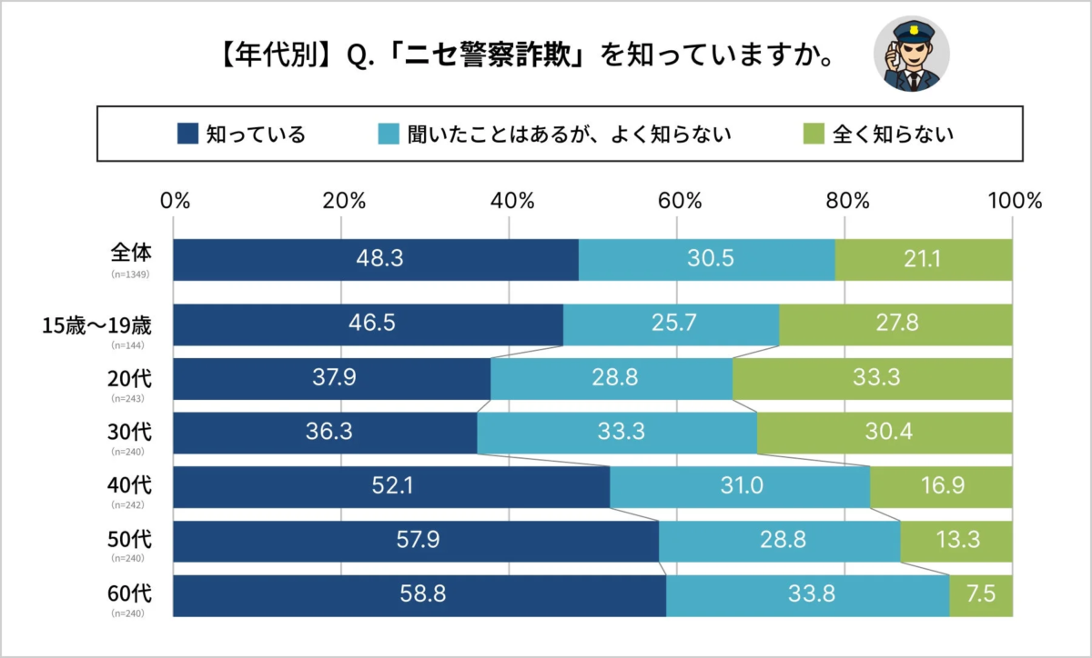 ニセ警察詐欺の年代別認知度