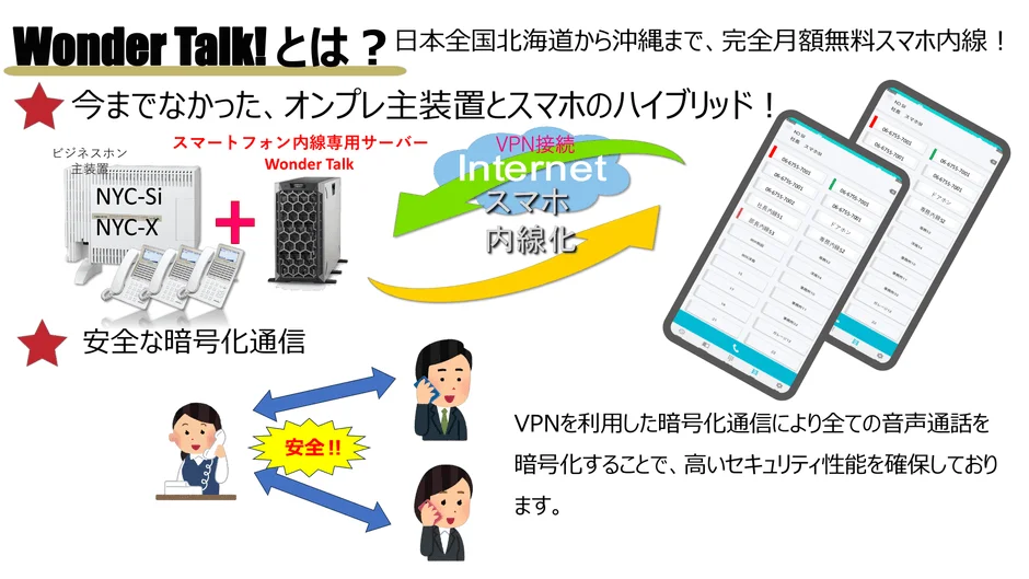 Wonder Talk! とは？ 日本全国北海道から沖縄まで、完全月額無料スマホ内線！ 今までなかった、オンプレ主装置とスマホのハイブリッド！