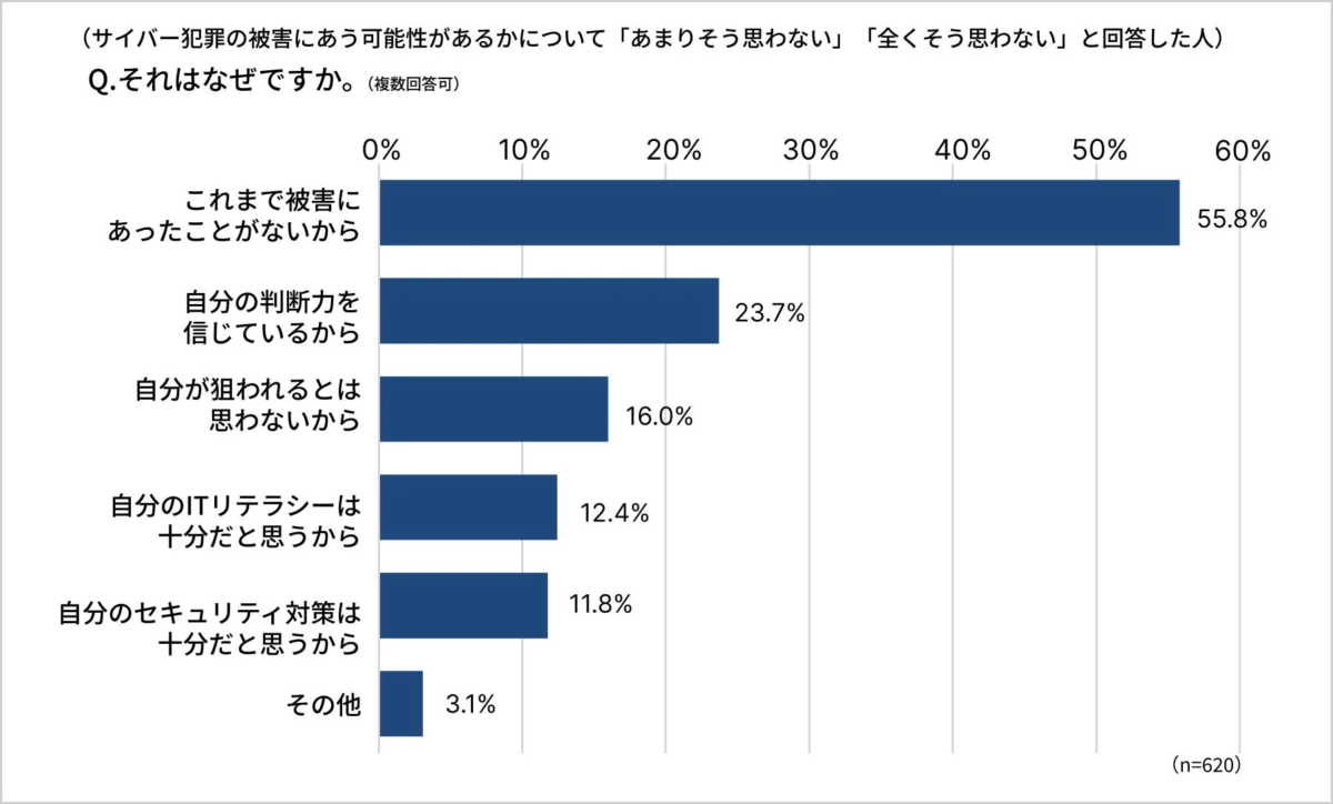 サイバー犯罪被害にあう可能性がないと考える理由
