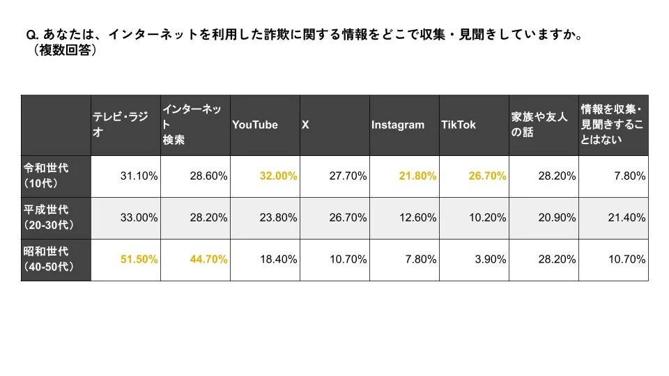 インターネットを利用した詐欺に関する情報の収集源を世代別に比較した表です