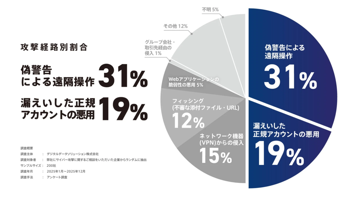 攻撃経路別割合