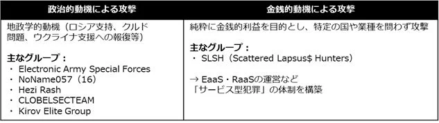 サイバー攻撃の動機