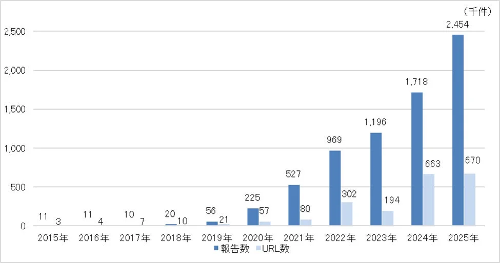 フィッシング報告件数の推移