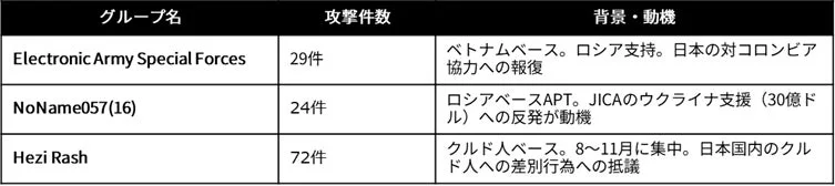 思想的動機で日本を攻撃したグループの被害状況
