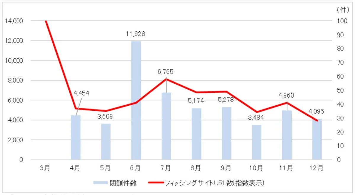 フィッシングサイトURL数・閉鎖件数の推移