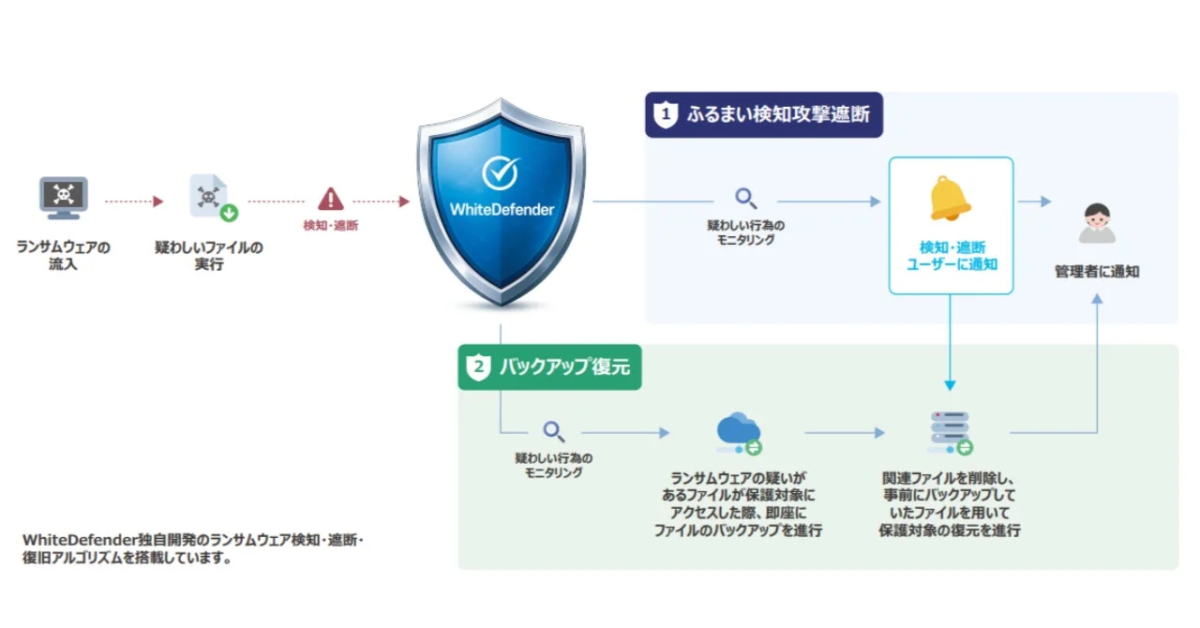 WhiteDefenderのランサムウェア対策フロー