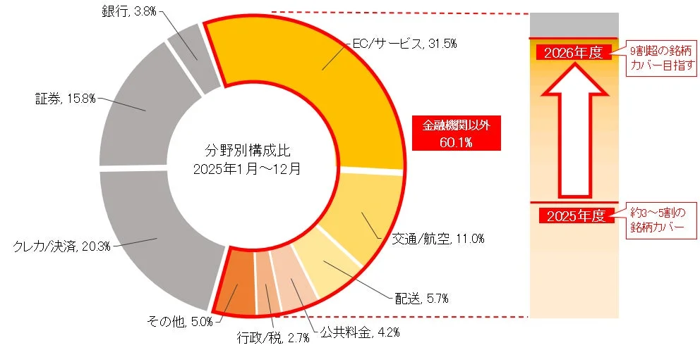 本取り組みにおけるフィッシングサイト閉鎖の対象企業の拡大とカバー率