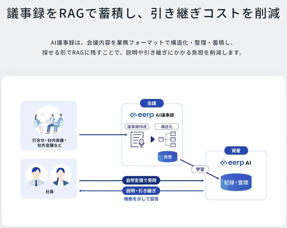 議事録をRAGで蓄積し、引き継ぎコストを削減