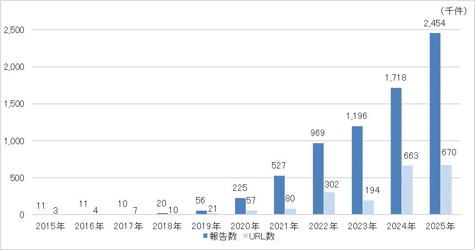 フィッシング報告件数の推移