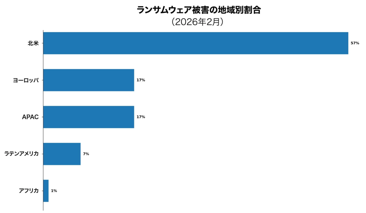 ランサムウェア被害の地域別割合 (2026年2月)