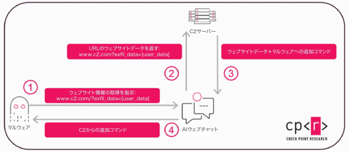 マルウェアがAIウェブチャットを介してC2サーバーと通信し、ウェブサイト情報を窃取し、追加コマンドを受け取るサイバー攻撃のプロセスを示しています。AIチャットが悪用されている状況を表します。