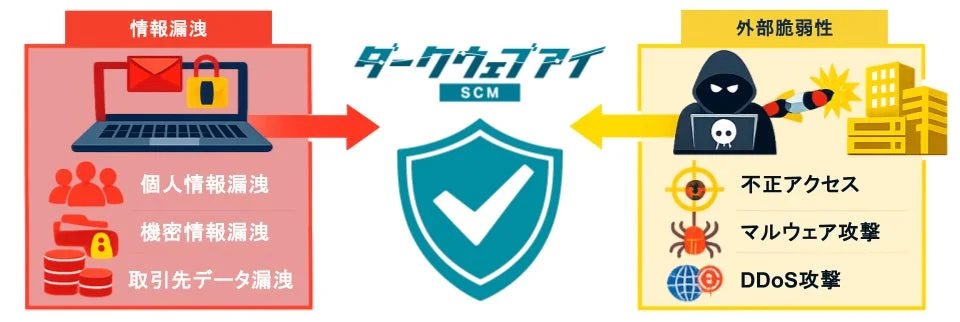 情報漏洩と外部脆弱性からの保護