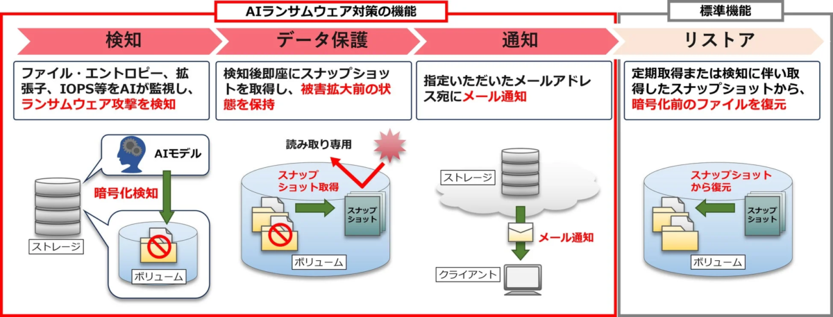 AIによるランサムウェア対策機能のフロー