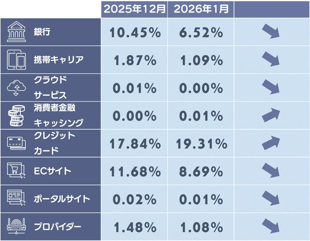 2025年12月と2026年1月のフィッシングサイトカテゴリ別構成比（金融系）