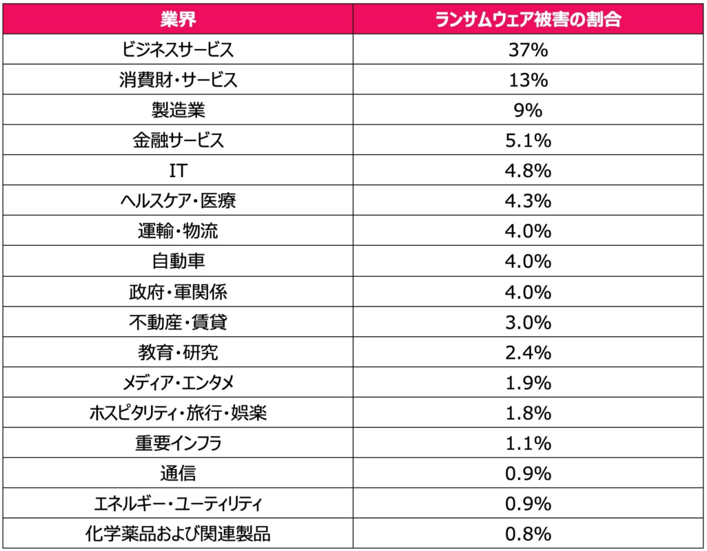 業界 ランサムウェア被害の割合