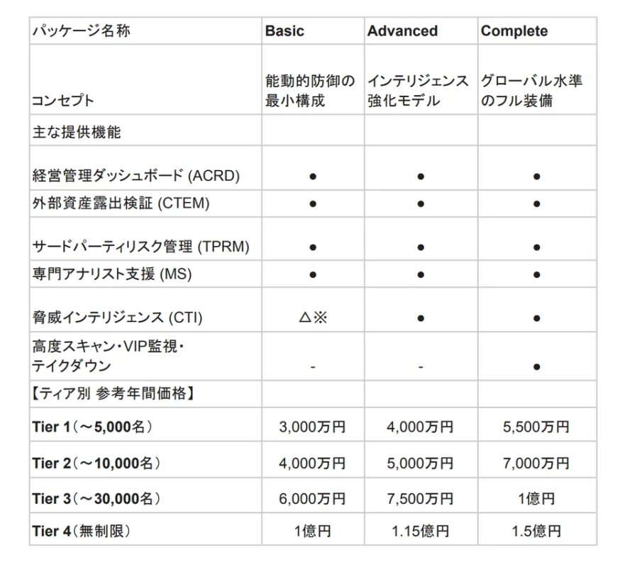Basic, Advanced, Completeの3つのパッケージについて、コンセプト、提供機能、ティア別の年間参考価格を比較した表