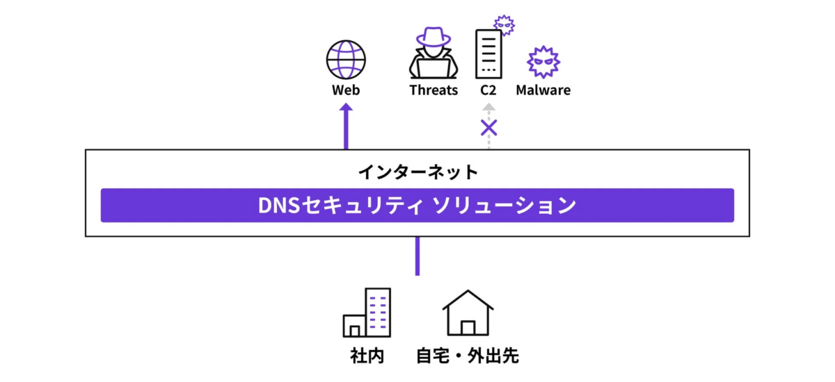 DNSセキュリティソリューションが社内や自宅・外出先のユーザーをインターネット上のWeb脅威、C2通信、マルウェアなどから保護する仕組み
