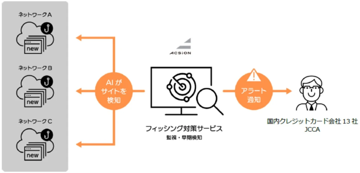 フィッシング対策サービスの全体像