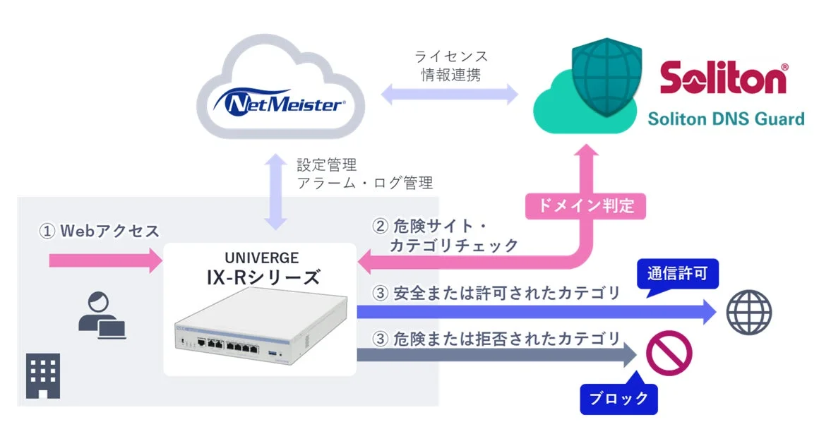 Webアクセスのセキュリティフローを示す図