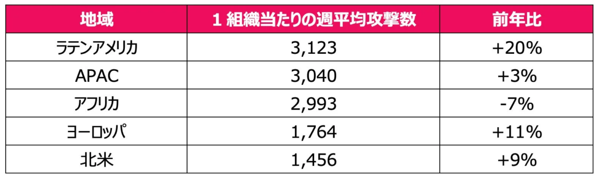 地域1組織当たりの週平均攻撃数前年比