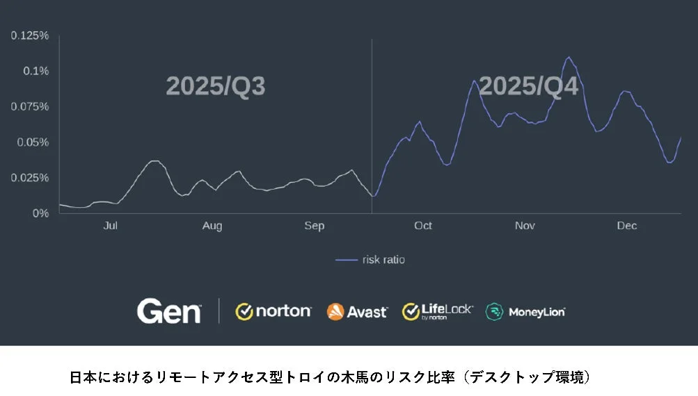 2025年第3四半期から第4四半期にかけての日本におけるリモートアクセス型トロイの木馬のリスク比率（デスクトップ環境）