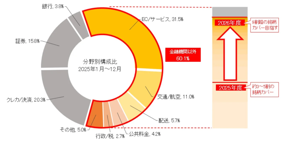 本取り組みにおけるフィッシングサイト閉鎖の対象企業の拡大とカバー率