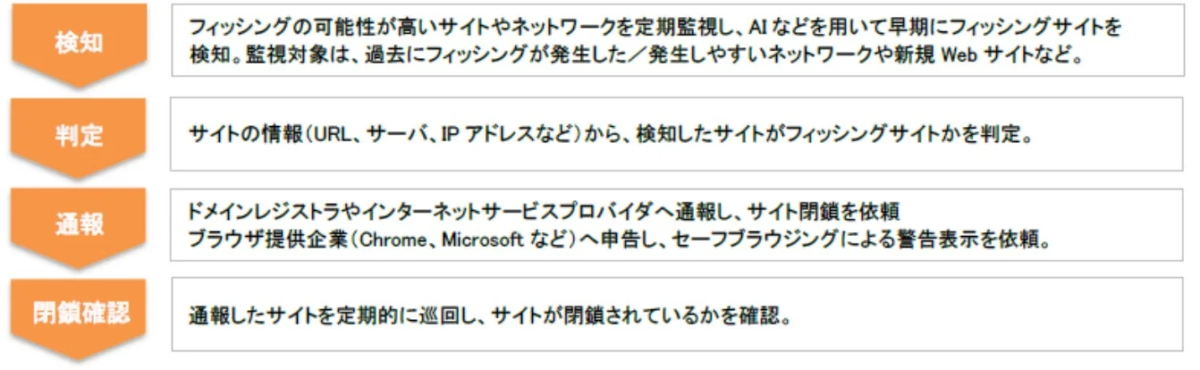 フィッシングサイト検知・対策フロー