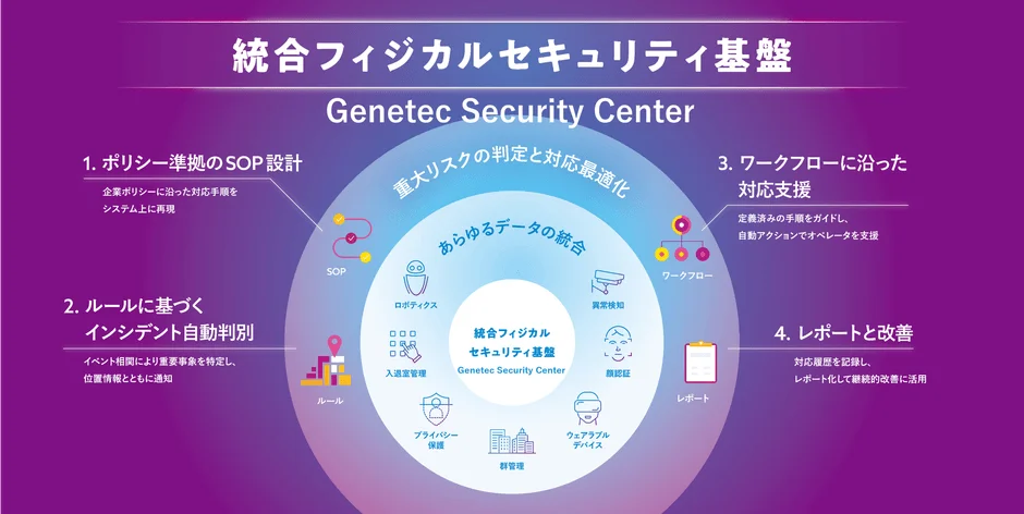 統合フィジカルセキュリティ基盤 Genetec Security Centerの機能図
