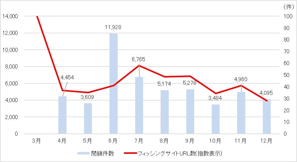 フィッシングサイトURL数・閉鎖件数の推移