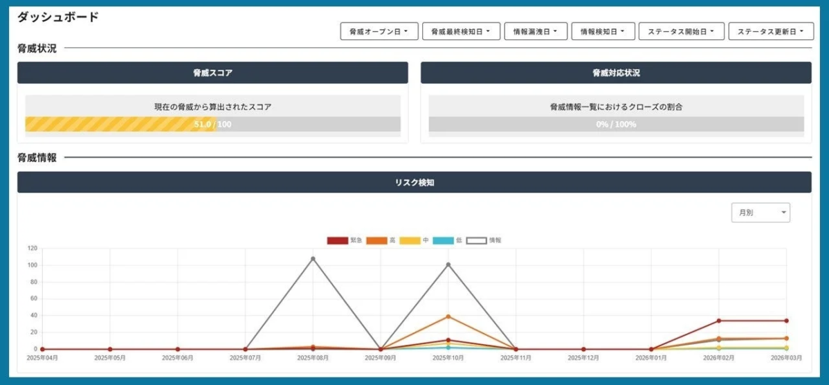 脅威状況とリスク検知の推移