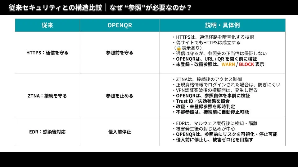 従来のセキュリティとOPENQR™の構造比較