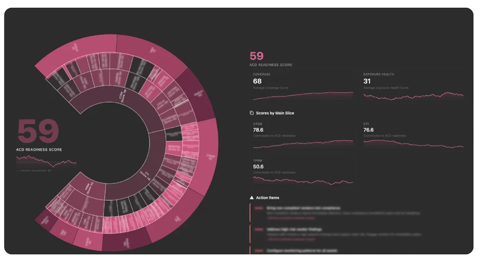 ACD準備状況スコアを示すデータ分析ダッシュボード