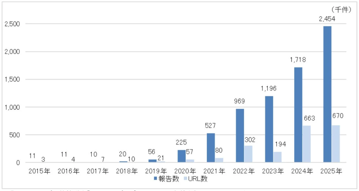 フィッシング報告件数の推移