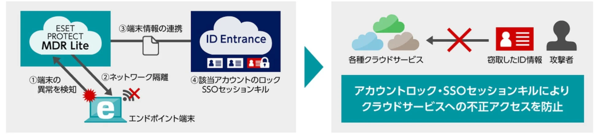 ESET PROTECT MDR LiteとID Entrance連携機能の概要