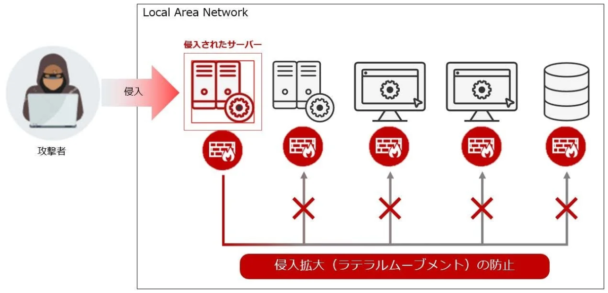 ラテラルムーブメント（水平方向）対策イメージ