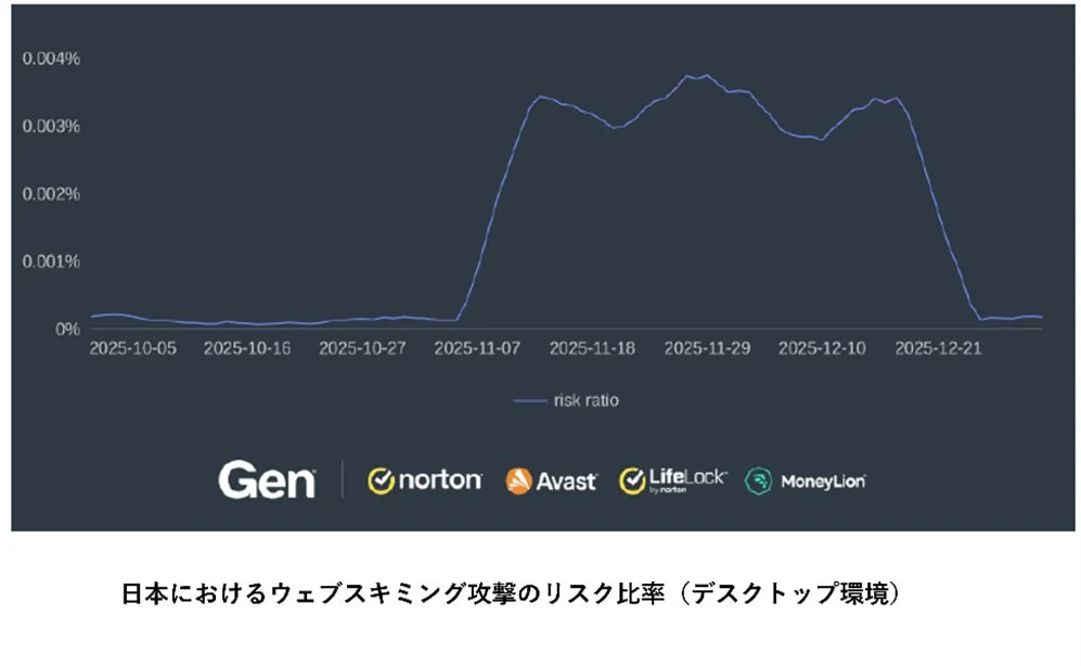 2025年10月から12月にかけての日本におけるデスクトップ環境でのウェブスキミング攻撃のリスク比率