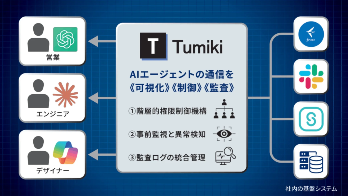 Tumikiの機能図