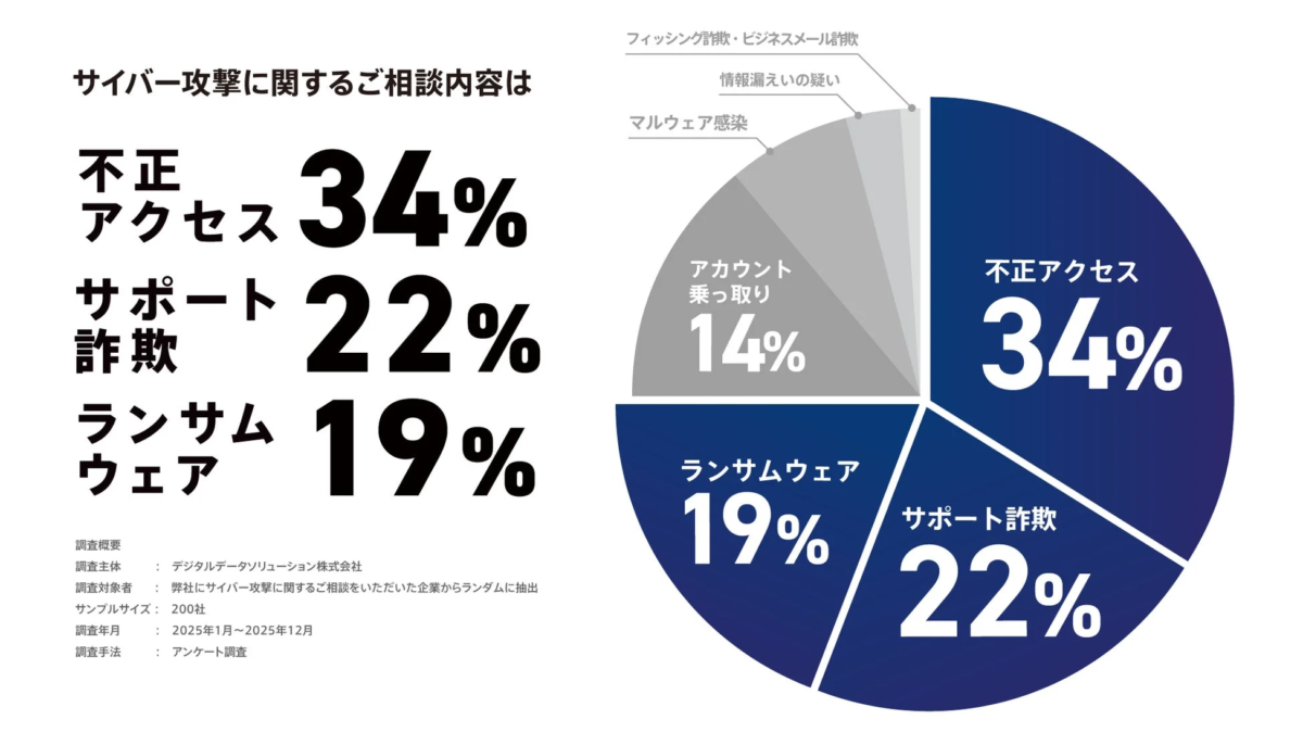 サイバー攻撃に関するご相談内容