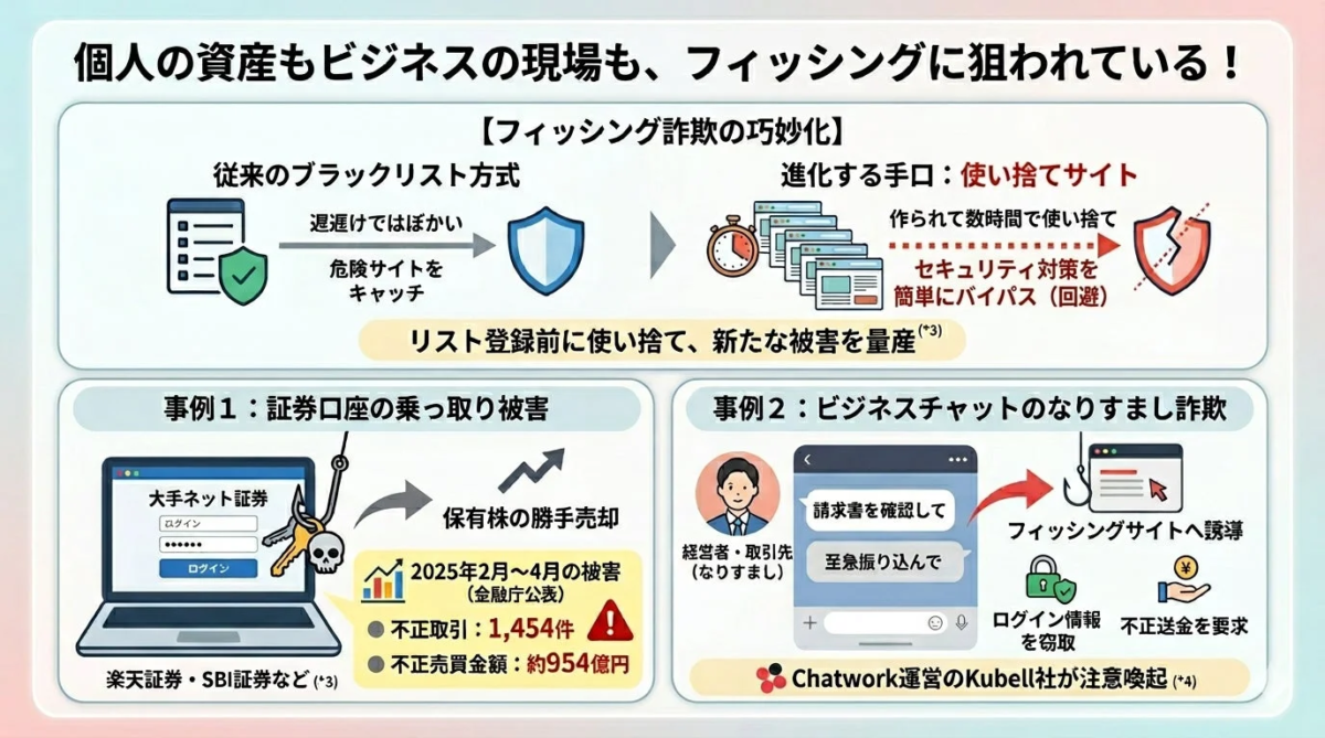 フィッシング詐欺の巧妙化