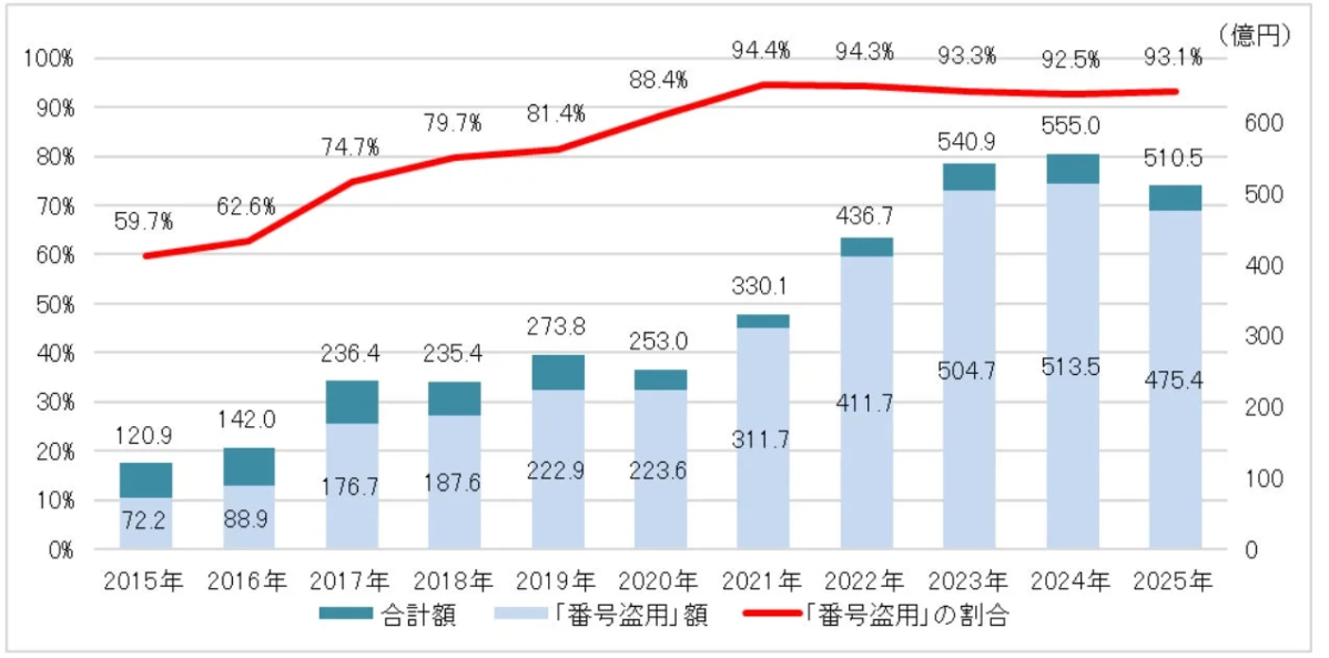 クレジットカード不正利用被害の発生状況の推移
