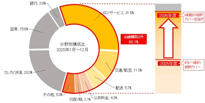 本取り組みにおけるフィッシングサイト閉鎖の対象企業の拡大とカバー率