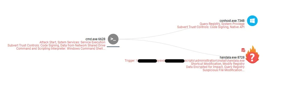 Handala Wiperのプロセスツリー