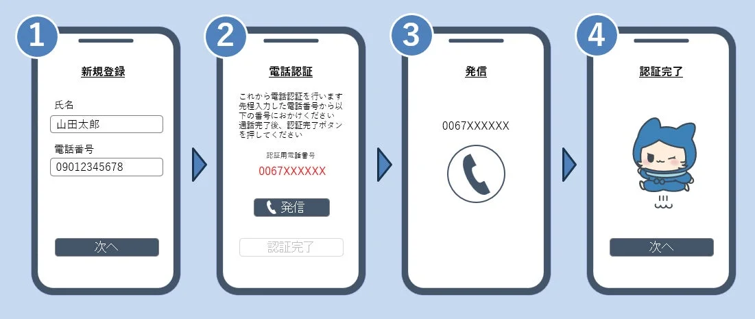 新規登録時の電話認証フロー
