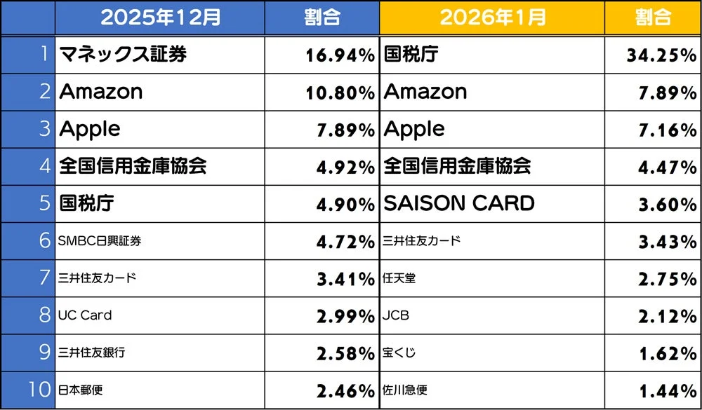 2025年12月と2026年1月のフィッシングサイトブランドランキング