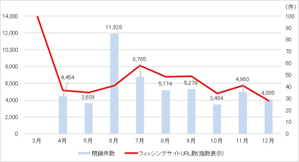 フィッシングサイトURL数・閉鎖件数の推移