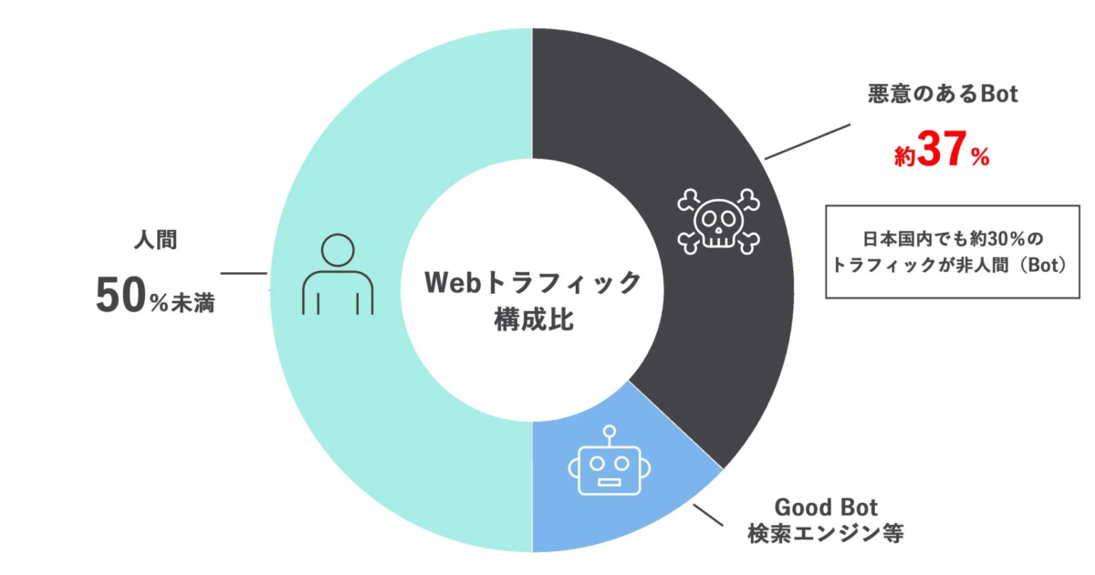 Webトラフィック構成比